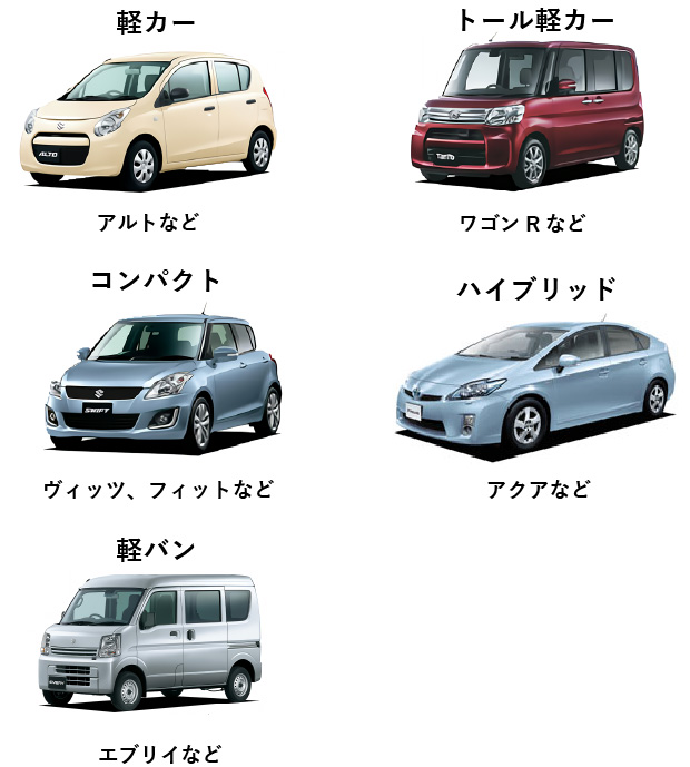 軽カー(アルトなど)、トール軽カー(ワゴンRなど)、コンパクト(ヴィッツ、フィットなど)、ハイブリッド(アクアなど)、軽バン(エブリイなど)
