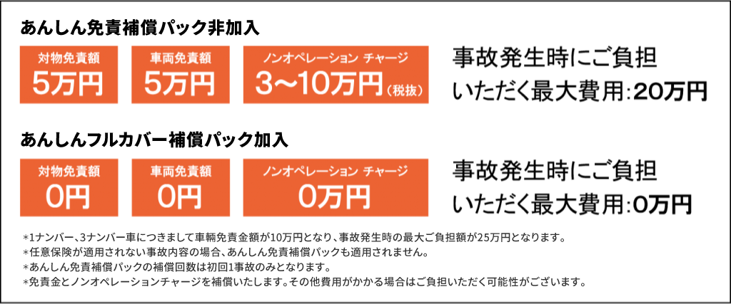 オールプロテクトプラン非加入時と加入時の比較説明